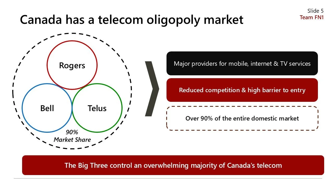 Slide presenting Canada's telecom oligopoly market, showing Rogers, Bell, and Telus with 90% market share, and stating that these three control over 90% of the domestic market with reduced competition and high barriers to entry.