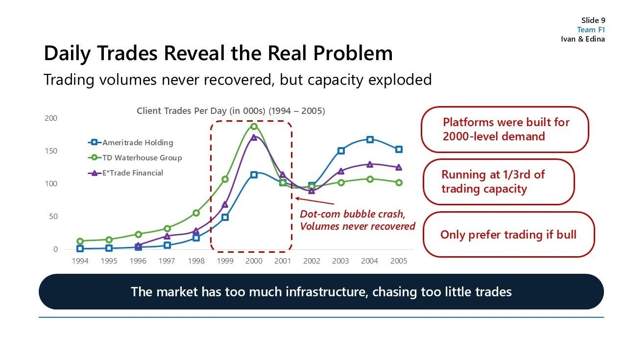 Line graph showing client trades per day from 1994 to 2005 for three companies, with annotations about trading capacity and market infrastructure issues.
