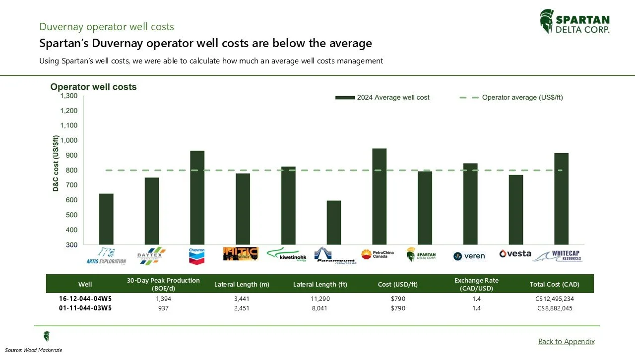 Bar chart showing Duvernay operator well costs below the average, with patterns and data points from Spartan Delta Corp, including well costs, production, lateral length, and exchange rate figures.