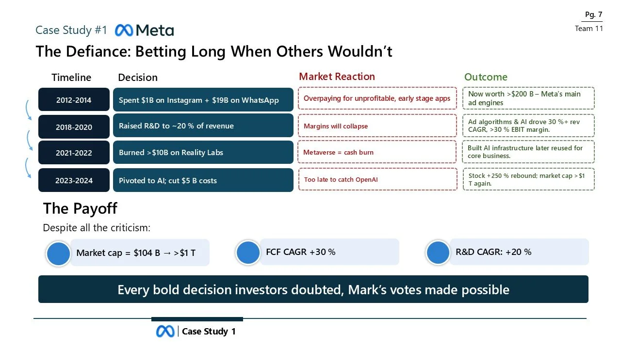 Meta case study slide titled 'The Defiance: Betting Long When Others Wouldn’t,' showing a timeline from 2012 to 2024, decision points, market reactions, and outcomes, as well as a section titled 'The Payoff' with statistics about market cap, FCF CAGR