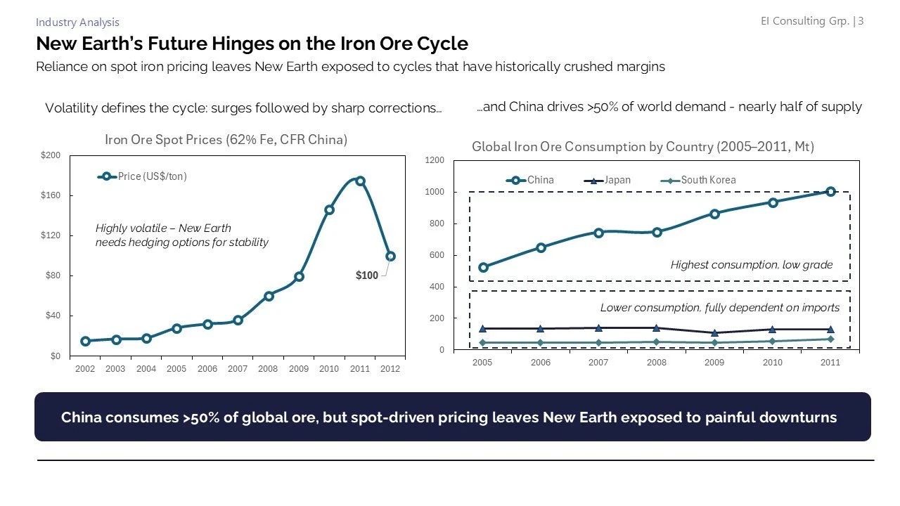 A financial analysis slide showing the iron ore market. It features two charts: the first shows the volatility of spot iron ore prices from 2002 to 2012, rising sharply between 2007 and 2010 and then dropping to $100 per ton in 2012. The second chart