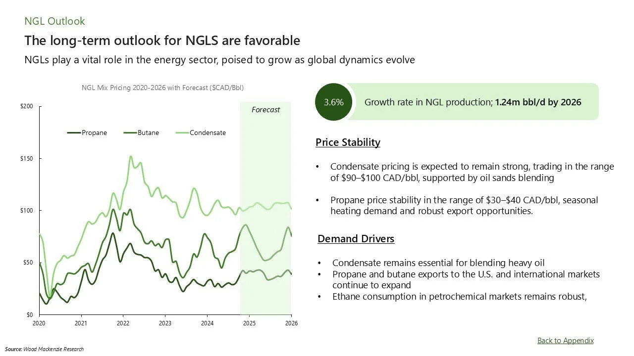 Graph showing prices of propane, butane, and condensate from 2020 to 2026, with forecast indicating stable prices and growth in North American natural gas liquids (NGL) production.
