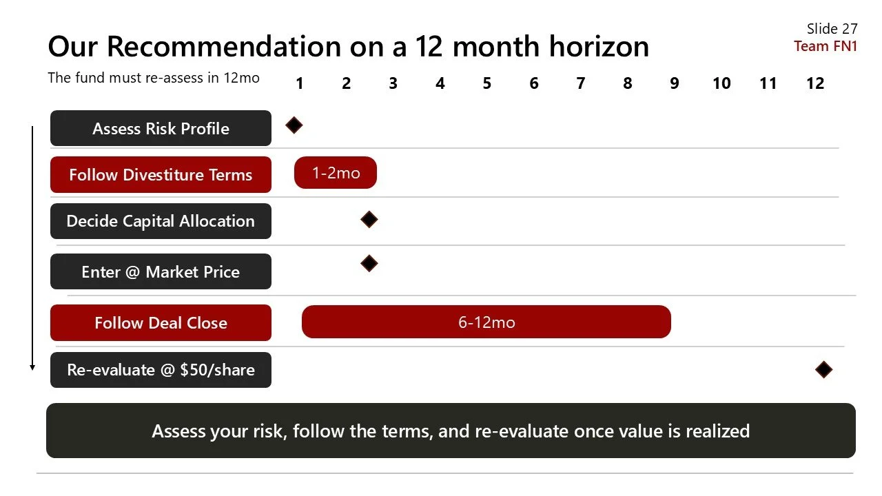 A timeline of a 12-month investment recommendation process, showing steps such as assessing risk profile, following divestiture terms, deciding capital allocation, entering at market price, following deal close, and re-evaluating at $50/share, with d