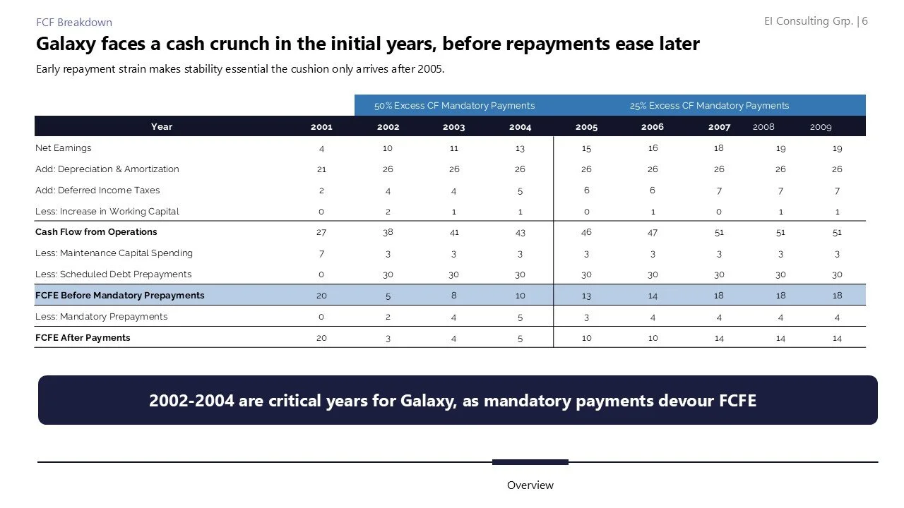 A financial table showing galaxy company cash flow analysis from 2001 to 2009, highlighting critical years 2002-2004 where mandatory payments impact cash flow, with a caption emphasizing these years as pivotal for the galaxy.