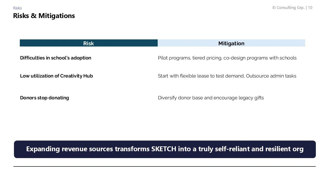 A presentation slide titled 'Risks & Mitigations' listing risk factors such as 'Difficulties in school's adoption,' 'Low utilization of Creativity Hub,' and 'Donors stop donating,' with corresponding mitigation strategies. The slide also contains a s