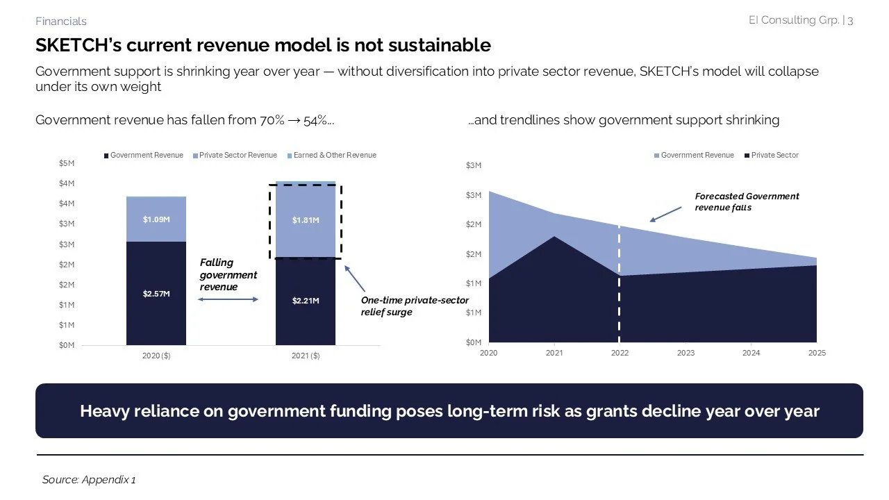 A financial slide showing a decline in government revenue from 2020 to 2021 and a forecasted continuous decline through 2025. It includes bar and area charts, with annotations highlighting falling government revenue, a private-sector relief surge, an