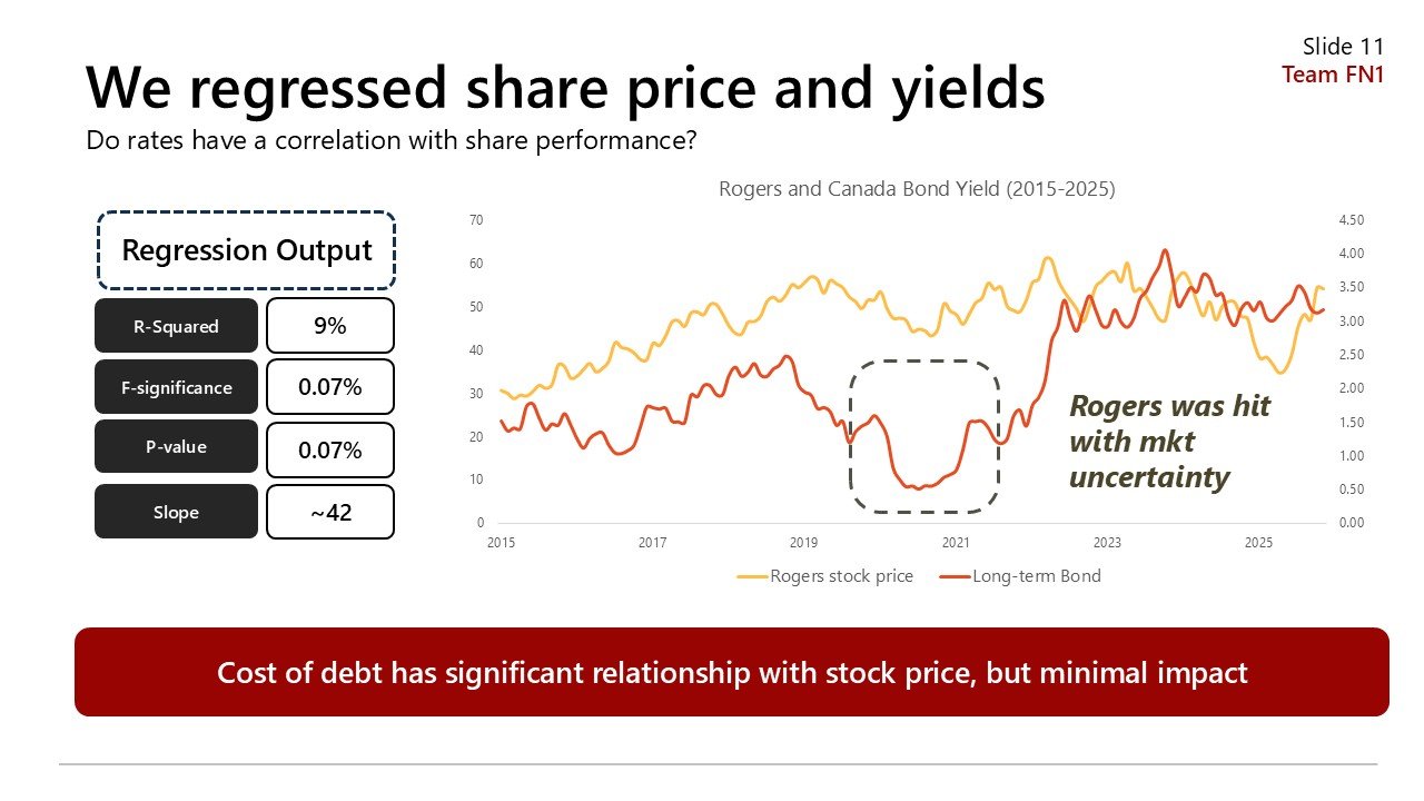 Line graph comparing Rogers stock price and long-term bond yield from 2015 to 2025, highlighting a market uncertainty dip around 2020 with an annotation stating 'Rogers was hit with mkt uncertainty.' The slide includes regression statistics such as R