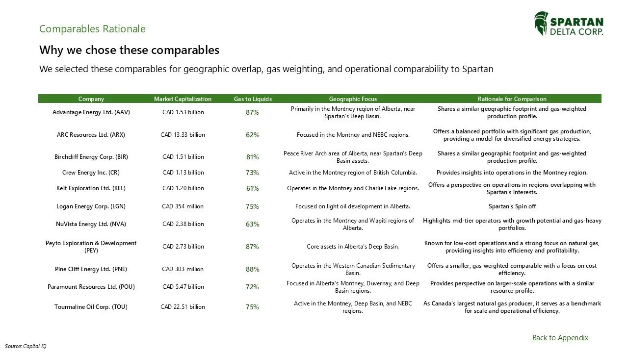 A table comparing various energy companies on market capitalization, gas to liquids percentage, geographic focus, and rationale for comparison, with Spartan Delta Corp. logo in the top right corner.