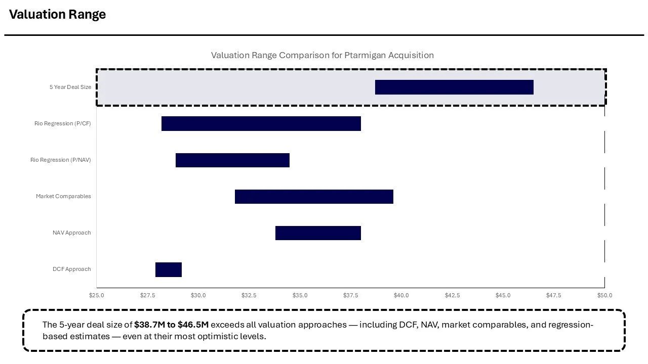 Bar chart comparing valuation ranges for an acquisition, highlighting a 5-year deal size of $38.7 million to $46.5 million, which exceeds all other valuation methods.