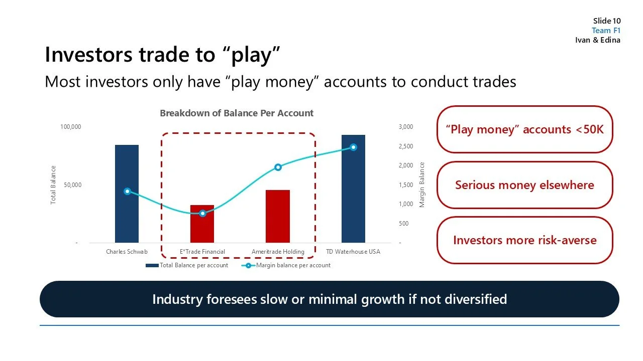 Slide titled 'Investors trade to play'. The slide explains that most investors only have 'play money' accounts with a value less than $50,000, and they prefer to keep serious money elsewhere. It features a bar and line graph comparing the total balan