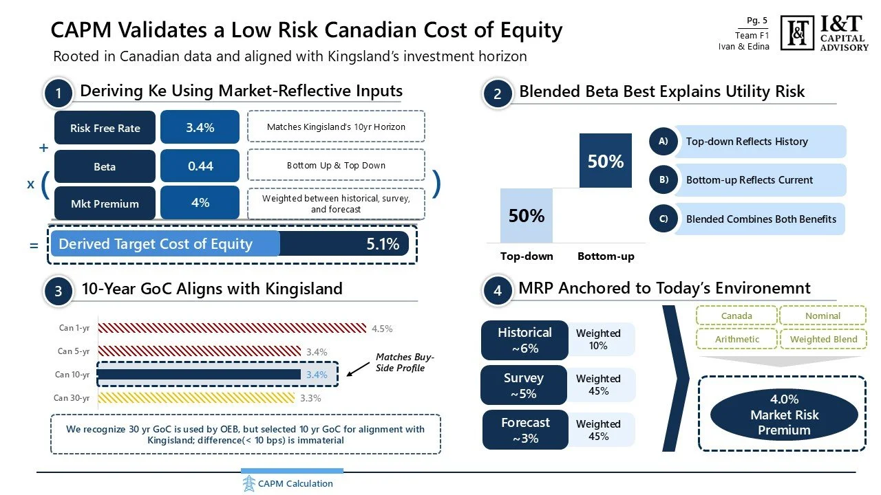 A financial infographic titled 'CAPM Validates a Low Risk Canadian Cost of Equity' with four sections explaining market-related concepts. Section 1 shows calculations for deriving the Canadian Cost of Equity using market-reflective inputs. Section 2 