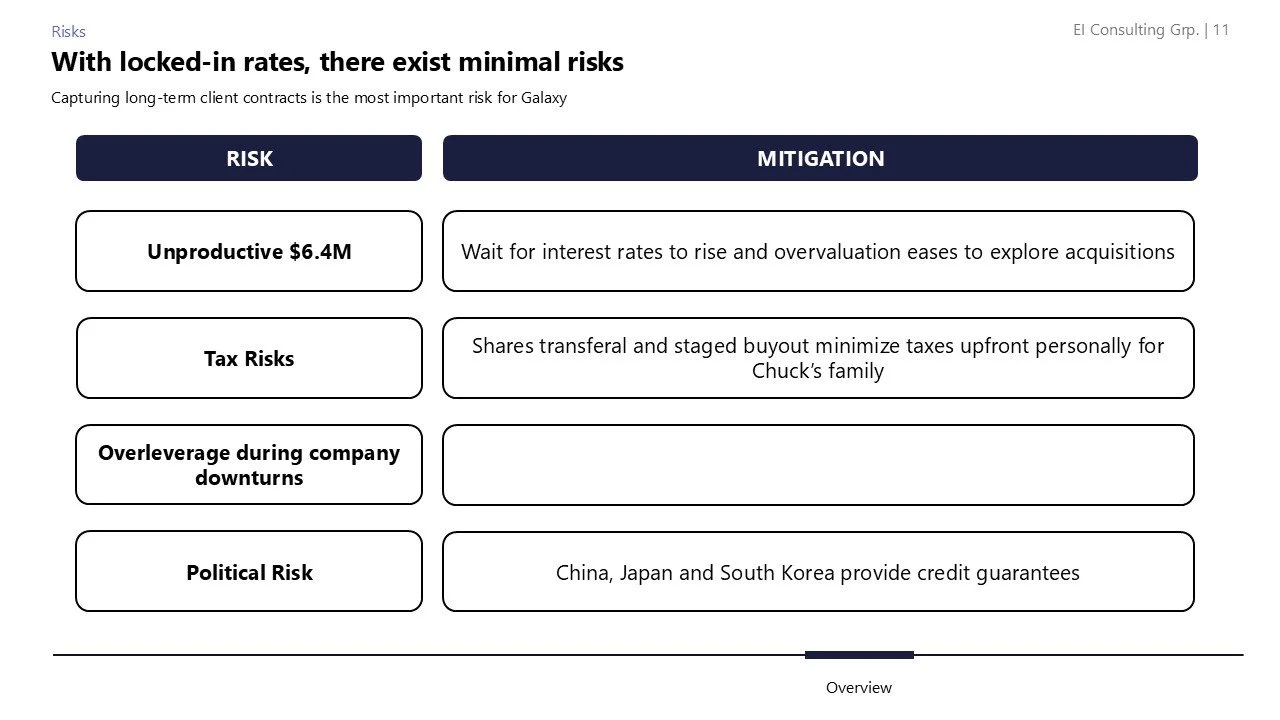 A slide presentation titled "With locked-in rates, there exist minimal risks" discussing risks and mitigation strategies for Galaxy. Risks include unproductive $6.4M, tax risks, overleveraging during downturns, and political risk. Mitigations involve