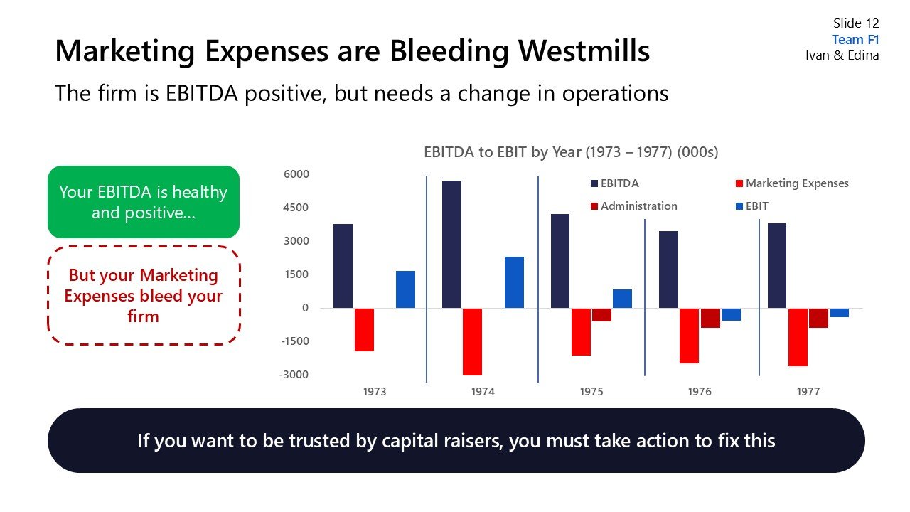 Slide titled 'Marketing Expenses are Bleeding Westmills' showing a graph of EBITDA to EBIT from 1973 to 1977, with EBITDA in dark blue, Marketing Expenses and Administration in red, and EBIT in light blue. Two text boxes: one green saying 'Your EBITD