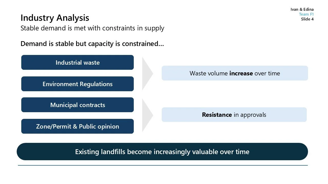 Slide titled 'Industry Analysis' discussing supply constraints. It lists factors like industrial waste, environment regulations, municipal contracts, and public opinion zones that lead to increased waste volume and resistance in approvals, making lan