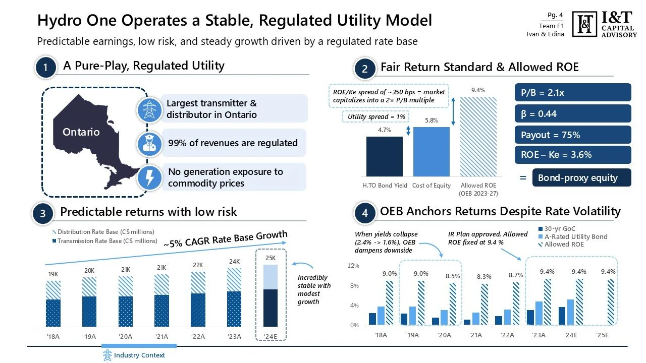A presentation slide titled 'Hydro One Operates a Stable, Regulated Utility Model' discussing Ontario's hydro utility, returns, and stability with data charts and icons.