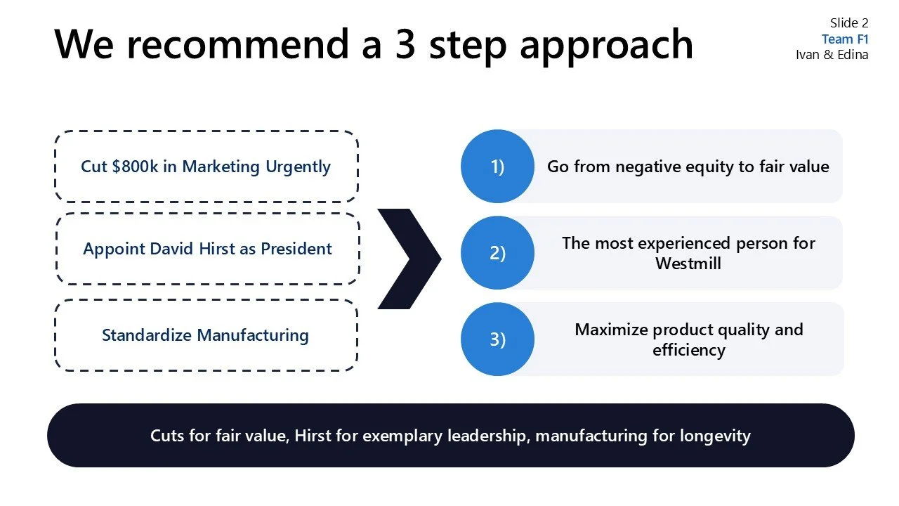 Slide titled "We recommend a 3 step approach" showing three recommended steps: 1) Go from negative equity to fair value, 2) The most experienced person for Westmill, 3) Maximize product quality and efficiency. Three annotated boxes with strategic act