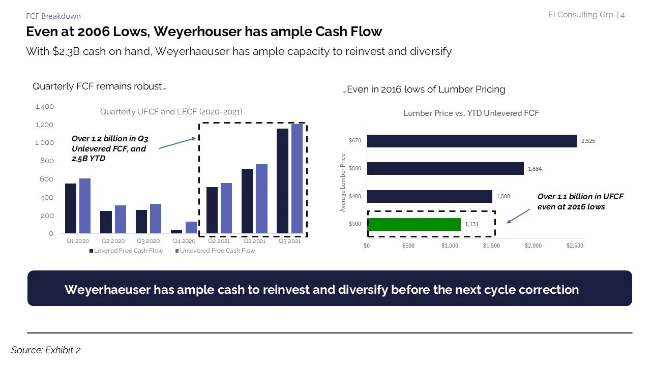 A financial chart showing Weyerhaeuser's cash flow in 2020-2021, with a focus on Q3 2021, indicating over 1.2 billion in quarterly unlevered free cash flow and 2.5 billion year-to-date. The chart compares quarterly free cash flow and unlevered free c