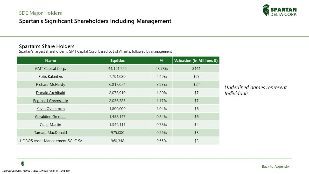 Table listing significant shareholders of Spartan Delta Corp, including management, with columns for names, equities, percentages, and valuation in millions of dollars. Some names are underlined, representing individuals.