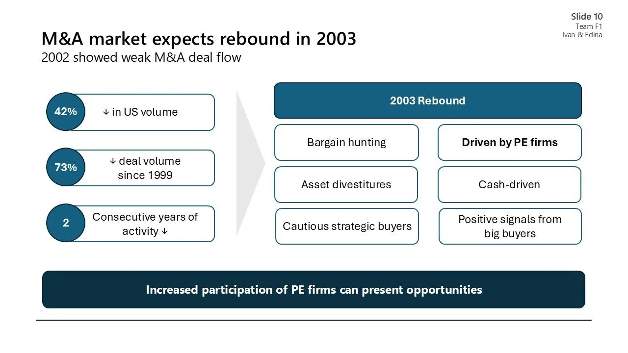 Slide titled 'M&A market expects rebound in 2003' showing statistics about 2002 M&A activity, with 42% decrease in US volume, 73% decrease in deal volume since 1999, and 2 consecutive years of activity decline. It highlights factors driving the 2003 