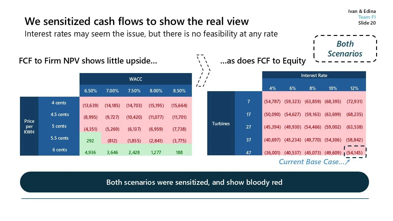 A presentation slide discussing cash flow sensitivity analysis, showing tables comparing firm NPV and equity under different interest rates and prices per KWH, with red and green highlights indicating performance metrics.
