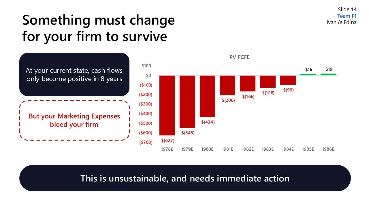 Slide showing a bar graph of cash flows from 1978 to 1986, with red bars indicating negative cash flows and green bars indicating positive cash flows. Text overlays emphasize that current cash flows are only positive after 8 years, but marketing expe