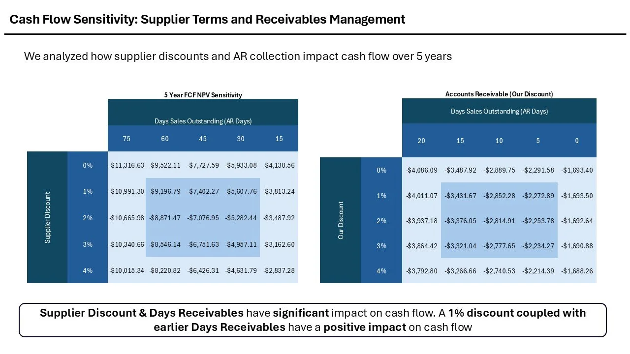 Table showing cash flow sensitivity analysis for supplier terms and receivables management, comparing 5-year FCFNP sensitivity with accounts receivable discounts over various days sales outstanding.