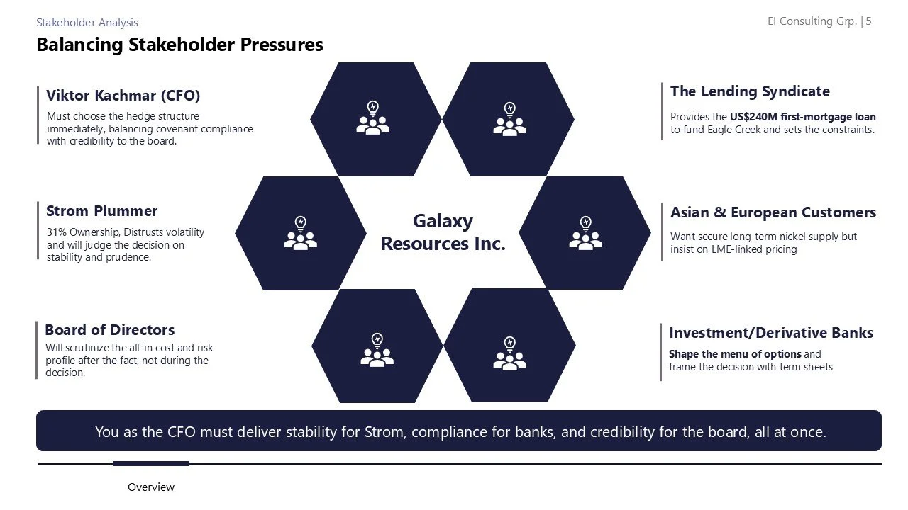 A presentation slide titled 'Balancing Stakeholder Pressures' with a central hexagon labeled 'Galaxy Resources Inc.' surrounded by six other hexagons. Each surrounding hexagon contains icons and text about different stakeholders: Viktor Kachmar (CFO)