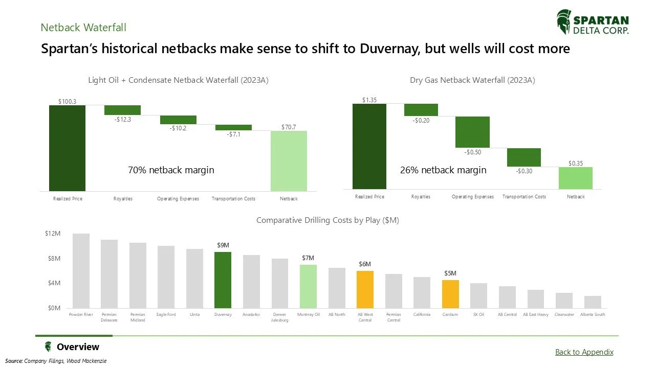 Chart showing Netback Waterfall, comparing light oil and dry gas netback waterfalls for 2023, illustrating the costs leading to netback price, and a graph of drilling costs by play in millions of dollars, highlighting Duvernay and Montney Oil as high