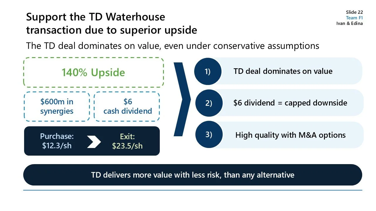 Slide presentation titled 'Support the TD Waterhouse transaction due to superior upside' showing a diagram with '140% Upside' and details about a financial deal, including benefits like synergy, cash dividend, and high quality with M&A options.