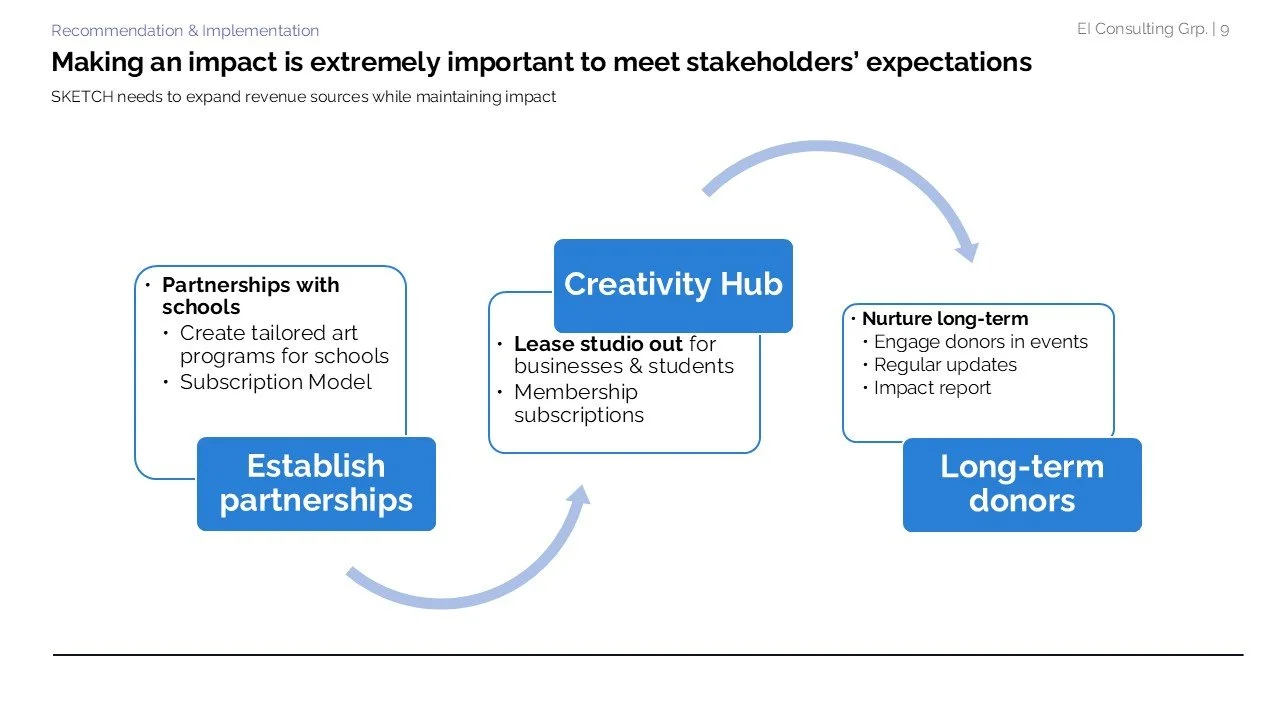Flowchart titled "Making an impact is extremely important to meet stakeholders' expectations" showing three steps: establish partnerships with schools, develop a creativity hub with lease studio for businesses and students with subscriptions, and nur