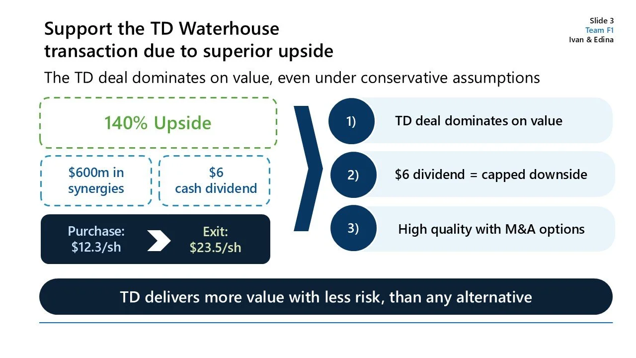 Slide title: Support the TD Waterhouse transaction due to superior upside. The slide explains that the TD deal dominates on value even under conservative assumptions, with a 140% upside. It provides financial details such as $600 million in synergies