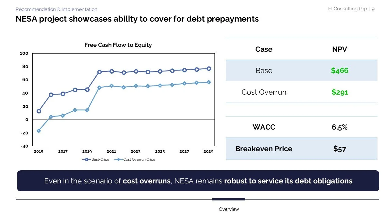 A financial presentation slide showing a line graph comparing free cash flow to equity under base case and cost overrun scenarios from 2015 to 2029. To the right, it displays a case summary with a base case NPV of $466,000, cost overrun NPV of $291,0