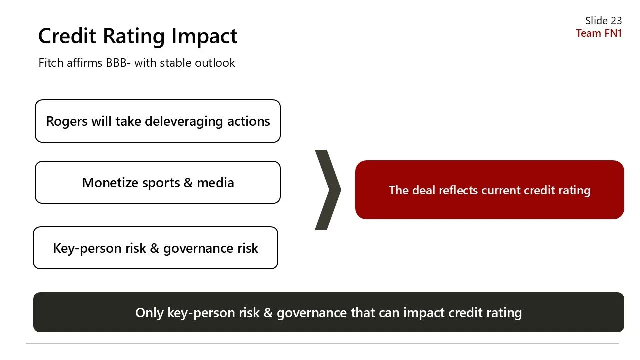 Slide titled 'Credit Rating Impact' with three bullet points: 'Rogers will take deleveraging actions,' 'Monetize sports & media,' and 'Key-person risk & governance risk,' leading to a red box stating 'The deal reflects current credit rating,' and a b