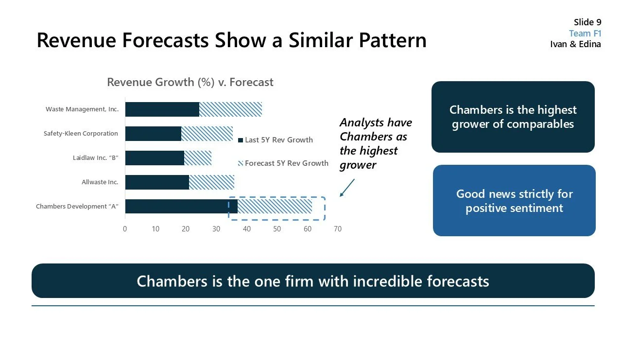 Bar chart comparing revenue growth percentages over the last five years versus forecasts for Waste Management Inc., Safety-Kleen Corporation, Laidlaw Inc. 'B', Allwaste Inc., and Chambers Development 'A'. Chamber Development 'A' shows the highest for