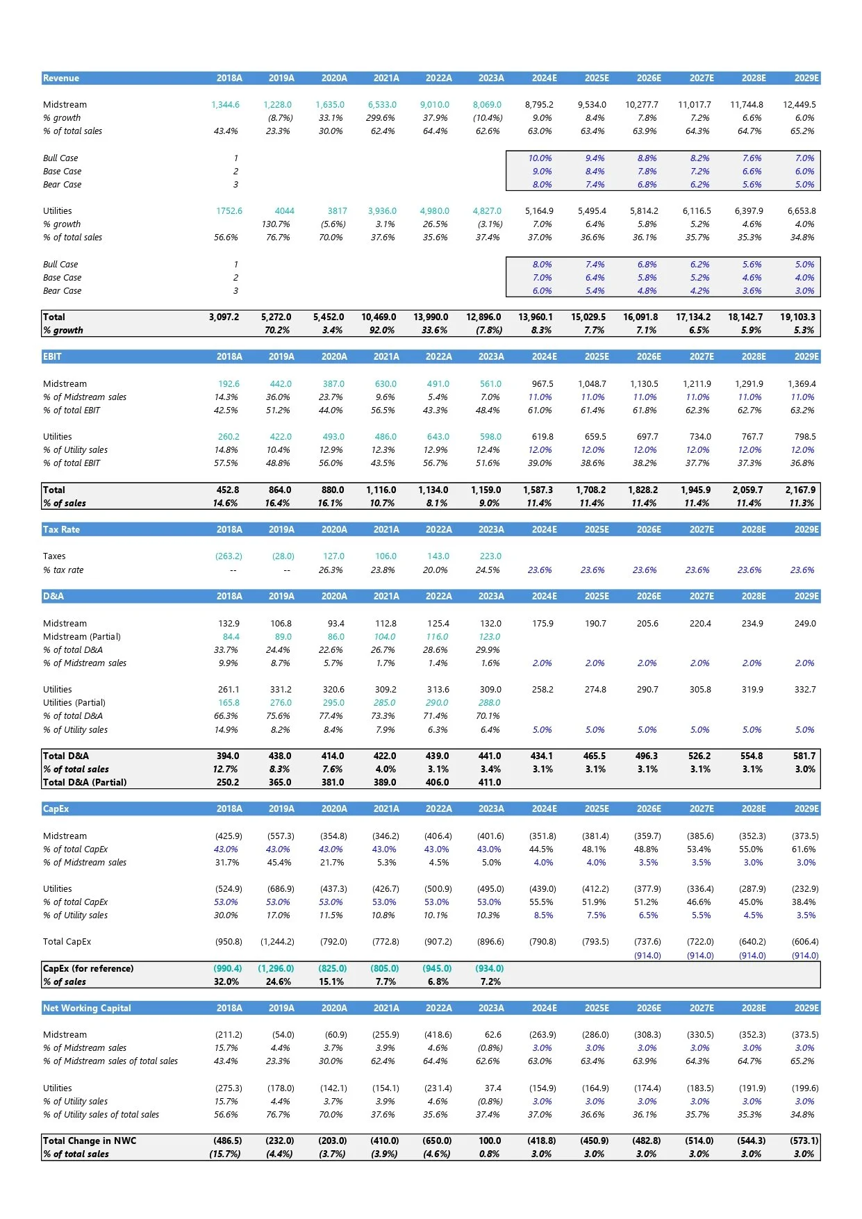 A financial projection chart showing various metrics from 2018 to 2029, including revenue, EBIT, tax rate, D&A, CapEx, and net working capital, segmented into midstream, utilities, and total figures.