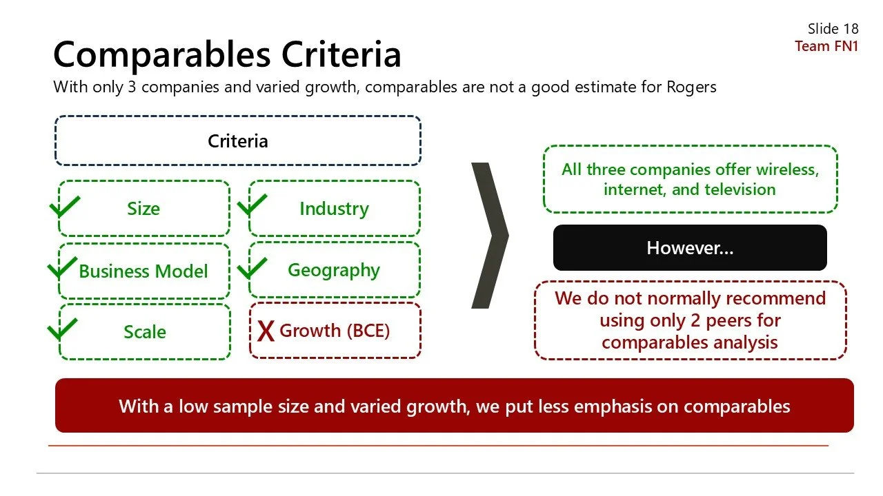 Slide titled 'Comparables Criteria' showing criteria like size, industry, business model, geography, and scale marked with green checkmarks, while growth (BCE) is marked with red cross. The slide notes that all three companies offer wireless, interne