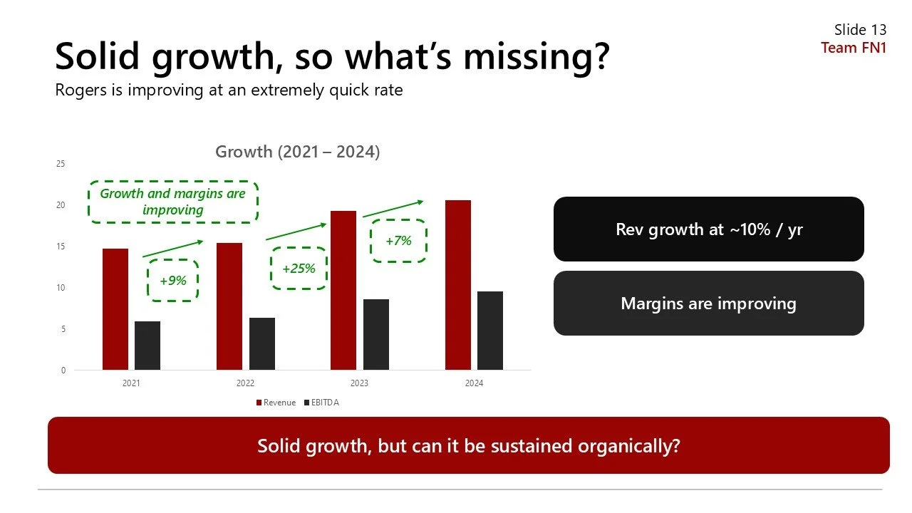 Slide showing a bar chart of Rogers' revenue and EBITDA from 2021 to 2024 with improvement annotations, and two black text boxes stating revenue growth at about 10% per year and that margins are improving, along with a red banner questioning sustaina