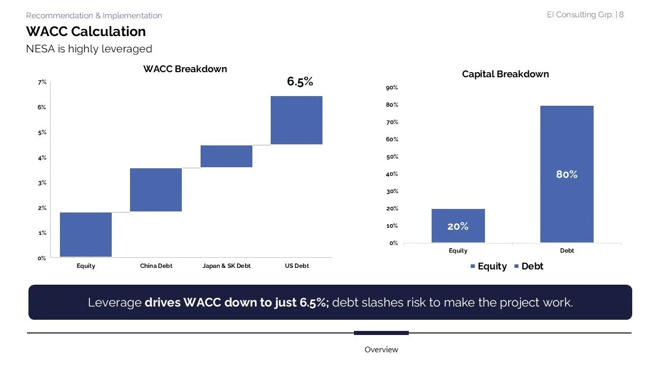 Slide showing WACC calculation with two bar graphs. The first graph illustrates WACC breakdown with equity and debt proportions, highlighting a 6.5% overall WACC. The second graph shows capital breakdown, with 20% equity and 80% debt. A caption state