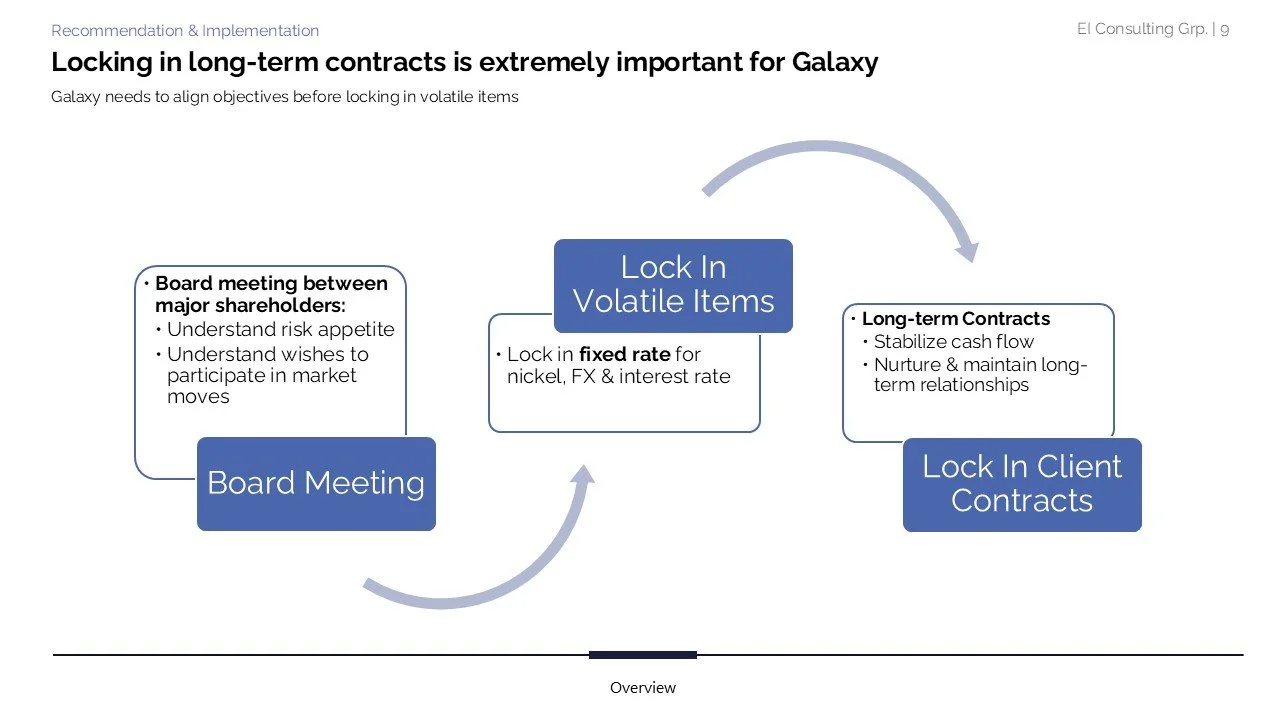 Flowchart on locking in long-term contracts for galaxy, starting with board meeting, then locking in volatile items at fixed rates, and finally signing long-term client contracts to stabilize cash flow and nurture relations.