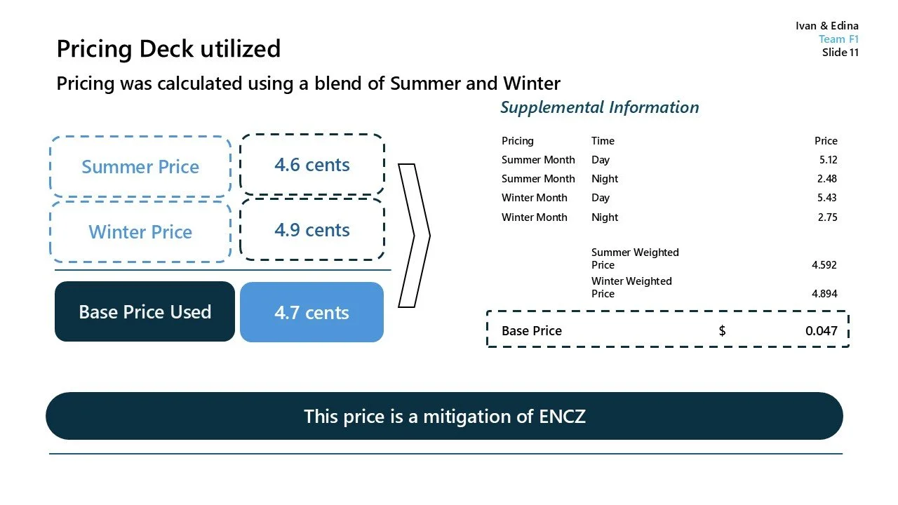Slide titled 'Pricing Deck utilized' with a comparison of summer and winter prices, showing summer price as 4.6 cents and winter price as 4.9 cents. A section with supplemental information lists prices for summer day and night, winter day and night, 