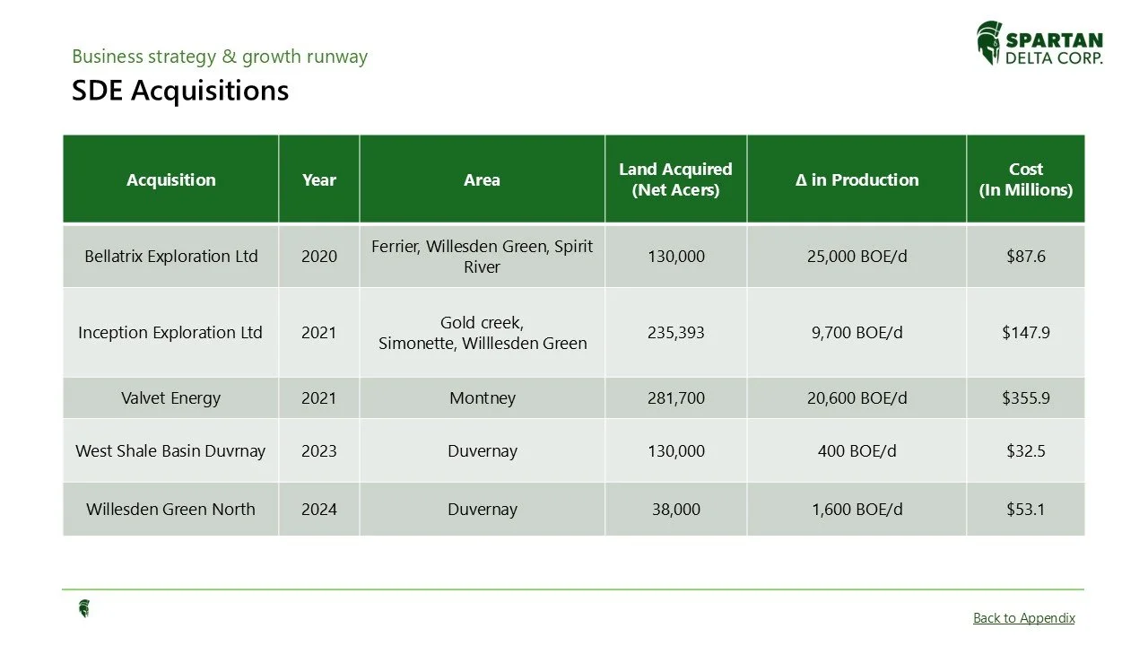 Table showing Spartan Delta Corp.'s acquisitions from 2020 to 2024, including areas, land acquired, change in production, and costs, with a company logo in the top right corner.