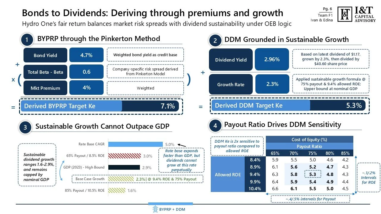 Infographic titled "Bonds to Dividends: Deriving through premiums and growth" showing four sections about bond and dividend strategies, including tables, formulas, and data points related to bond yield, dividend yield, growth rate, payout ratio, and 