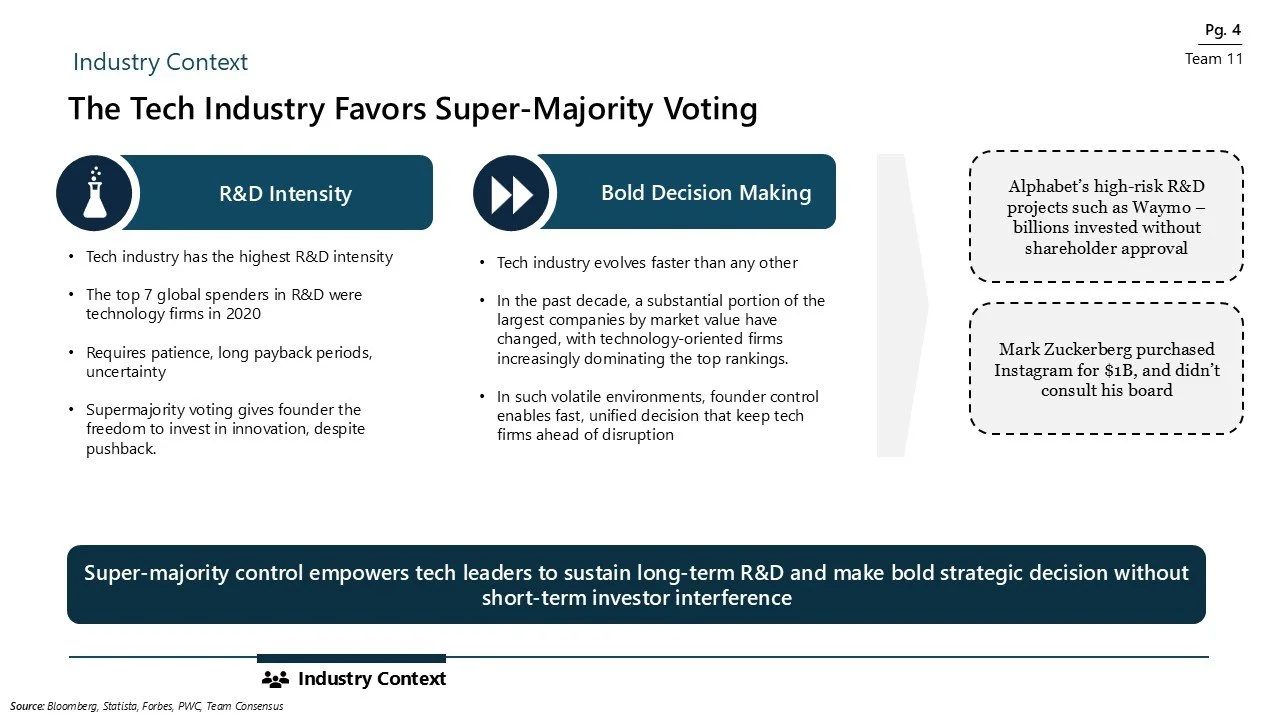 Slide titled 'Industry Context' showing two sections: 'R&D Intensity' with bullet points on tech industry R&D; 'Bold Decision Making' with bullet points on industry evolution, market change, and decision control. There are two dashed boxes with text 