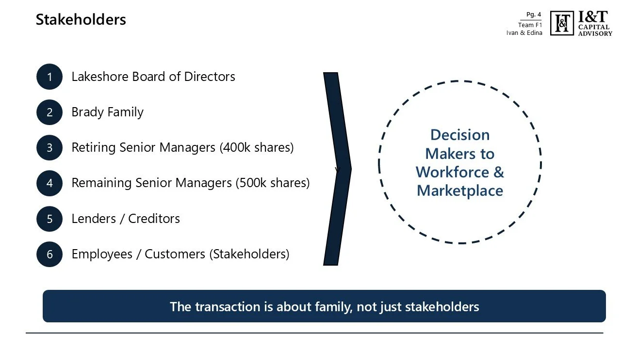 A slide titled 'Stakeholders' showing a list of six stakeholder groups numbered 1 to 6, including the Lakeshore Board of Directors, Brady Family, Retiring and Remaining Senior Managers, Lenders/Creditors, and Employees/Customers. On the right, there 