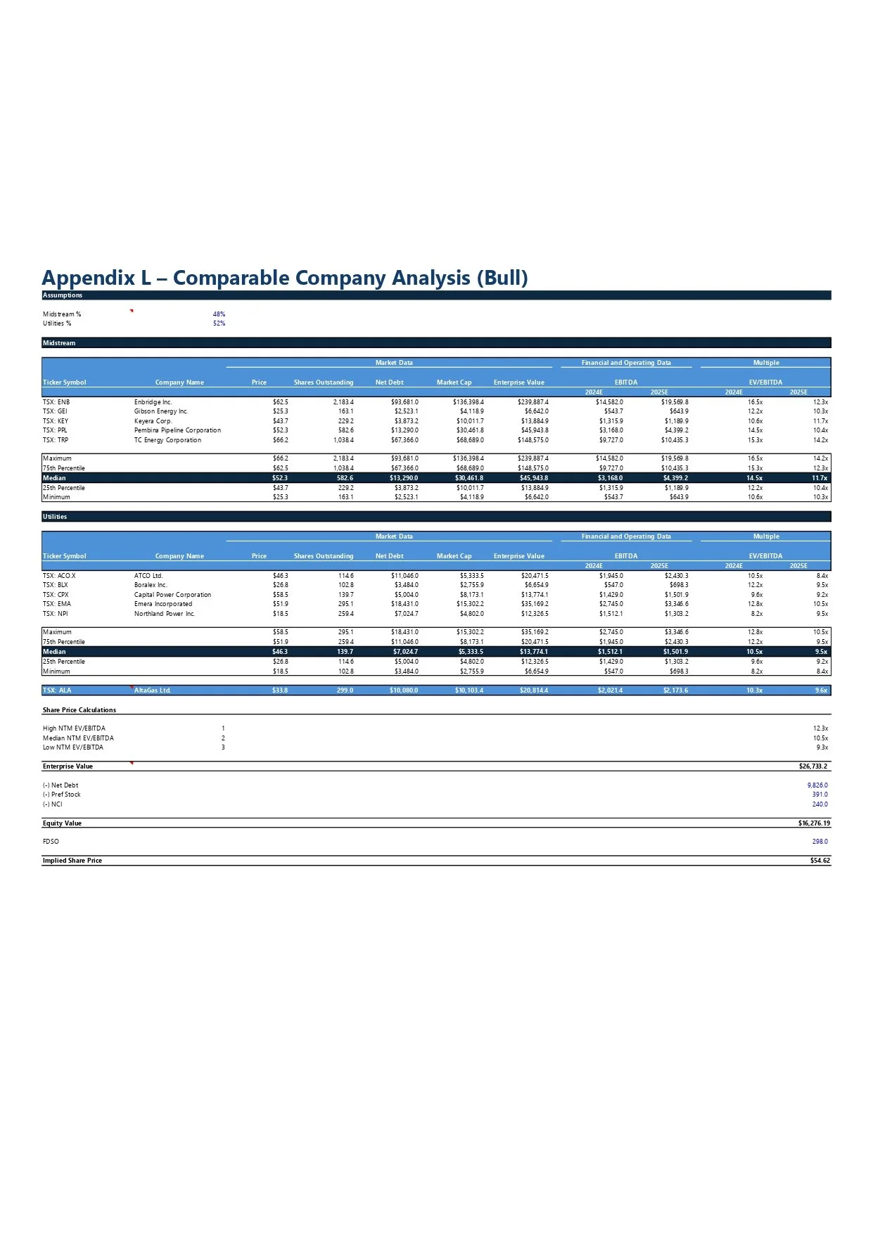 Table titled 'Appendix L - Comparable Company Analysis (Bull)' displaying financial data for various companies, including stock ticker, company name, stock price, shares outstanding, net debt, market cap, enterprise value, EBITDA, and multiple ratios
