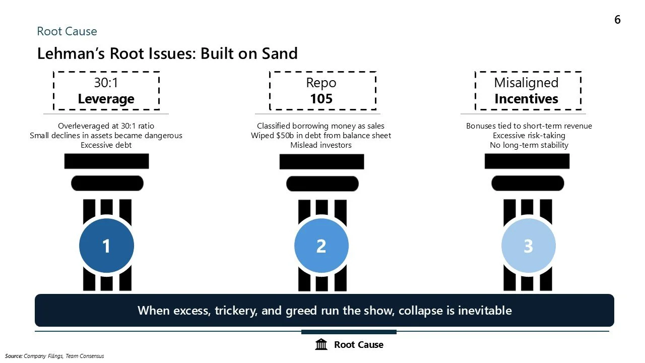 Diagram explaining Lehman's root issues, titled 'Built on Sand', featuring three columns labeled 'Leverage', 'Repo', and 'Misaligned Incentives'. It highlights risks such as overleveraging, misclassified debt, and incentives tied to short-term gains,
