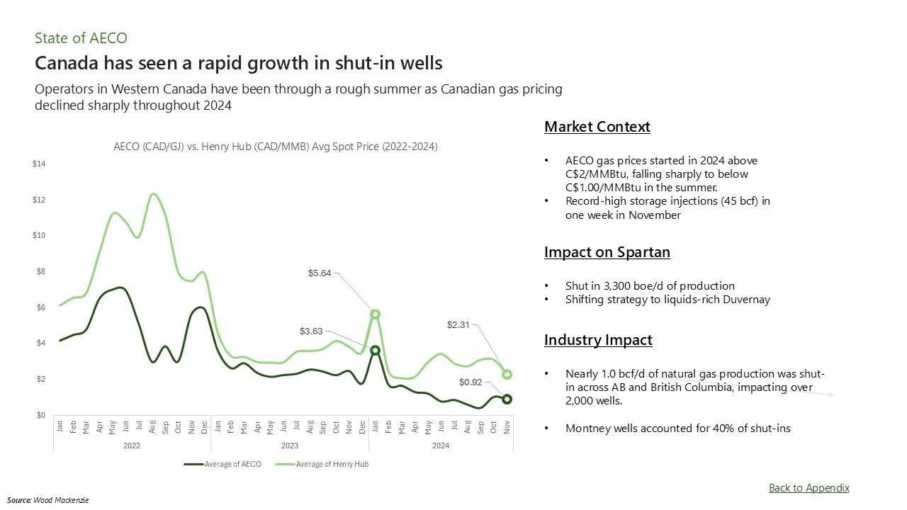 A line graph comparing average AECO price and Henry Hub price from January 2022 to November 2024, with annotations showing specific prices in dollars for select months. The page has sections titled 'Market Context,' 'Impact on Spartan,' and 'Industry