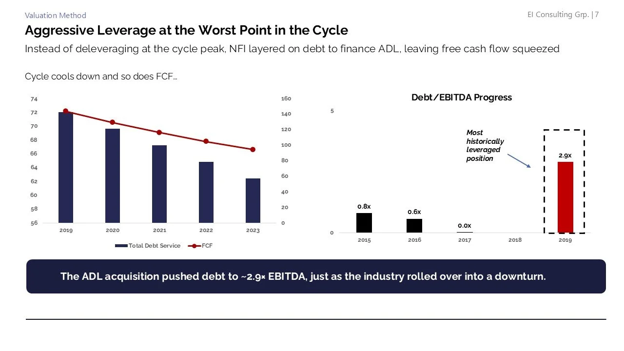 Slide titled "Aggressive Leverage at the Worst Point in the Cycle" discussing how debt level increased after an acquisition, with graphs showing debt and FCF trends from 2019 to 2023 and debt/EBITDA ratio from 2015 to 2019. Highlighted note states "T