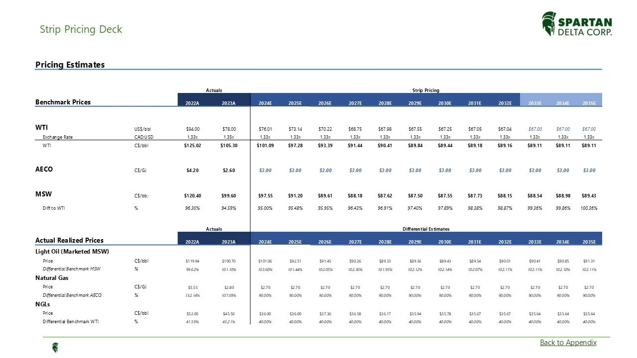 A spreadsheet chart titled 'Strip Pricing Deck' shows benchmark prices and actual realized prices for oil and gas commodities, including WTI, AECO, MSW, Light Oil, Natural Gas, and NGLs, with various forecast years and price estimates.
