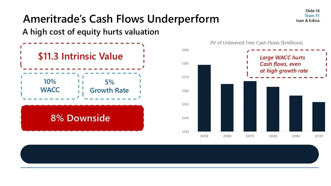 Slide titled "Ameritrade's Cash Flows Underperform" showing a bar chart of PV of Unlevered Free Cash Flows ($ millions) from 2005E to 2010E, with annotations indicating high WACC, growth rate, intrinsic value, and the impact of large WACC on cash flo